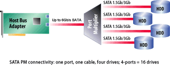 SATA PM Connectivity